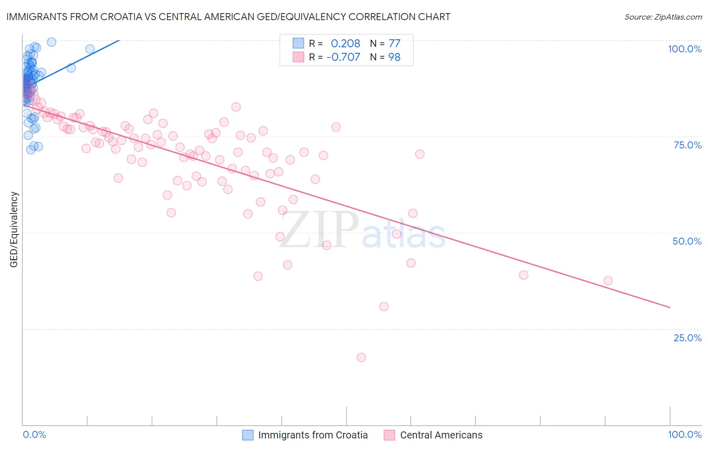 Immigrants from Croatia vs Central American GED/Equivalency