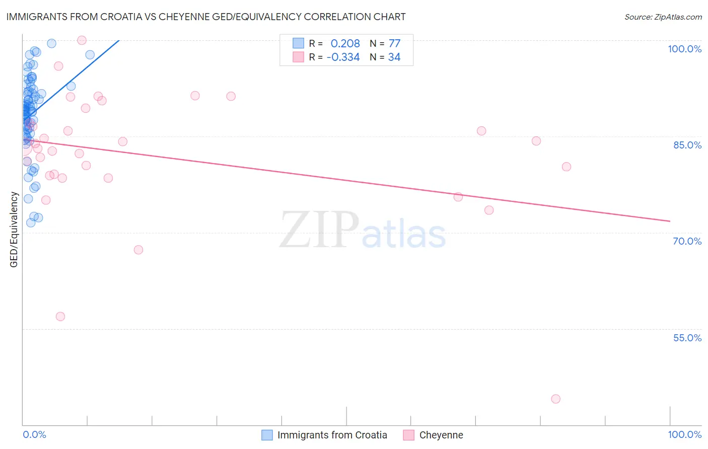 Immigrants from Croatia vs Cheyenne GED/Equivalency