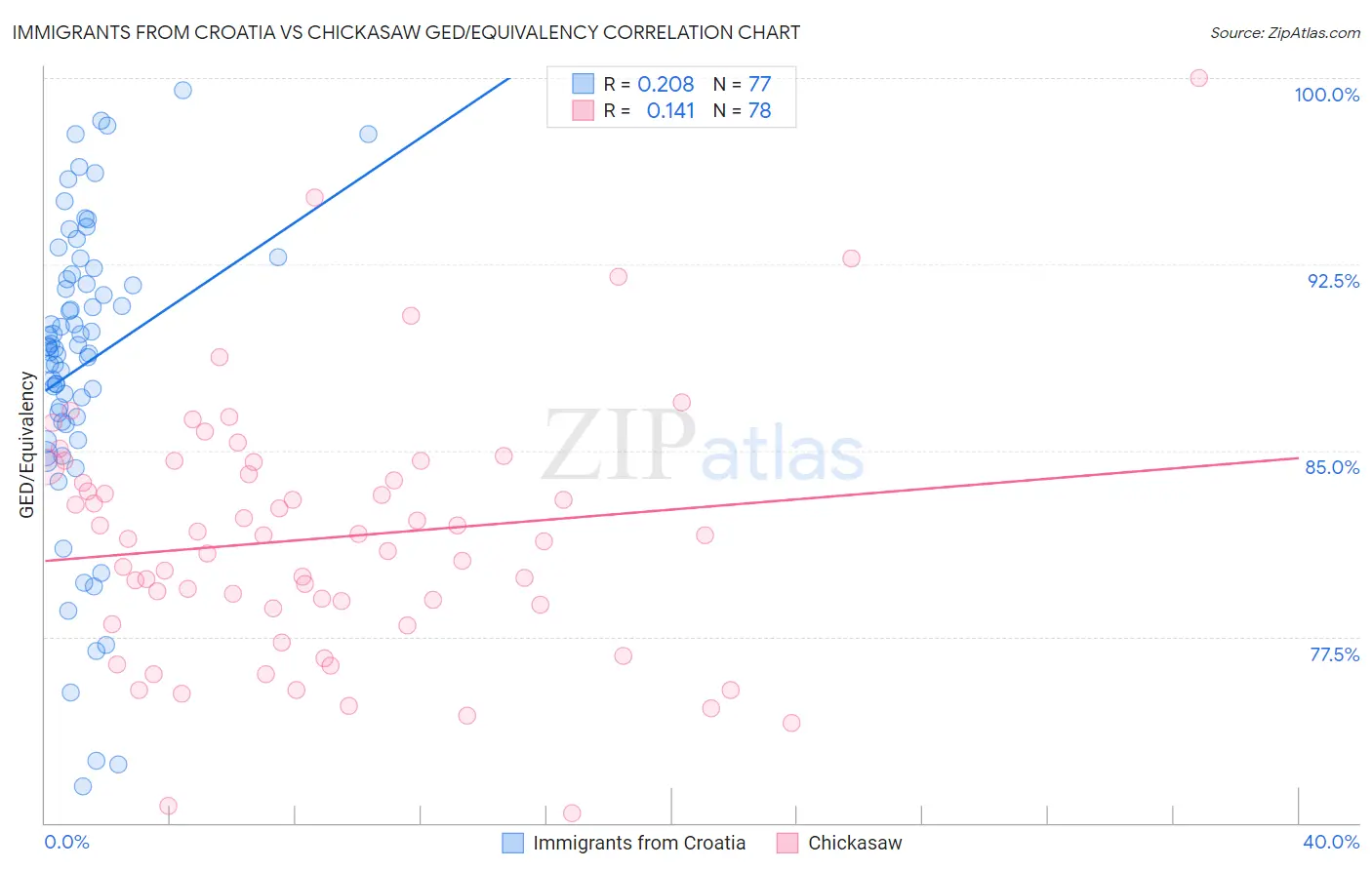Immigrants from Croatia vs Chickasaw GED/Equivalency