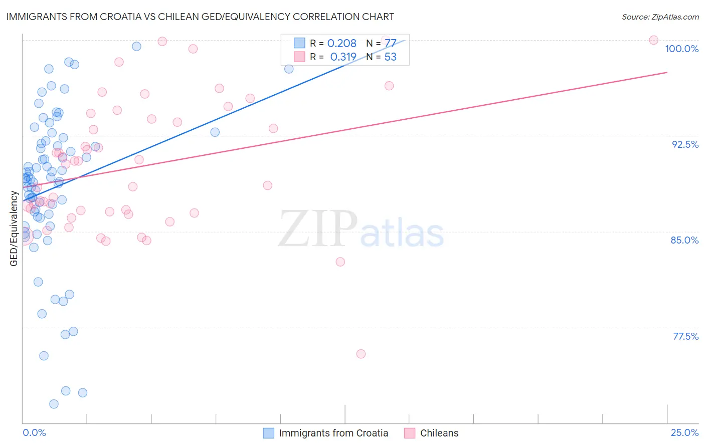 Immigrants from Croatia vs Chilean GED/Equivalency