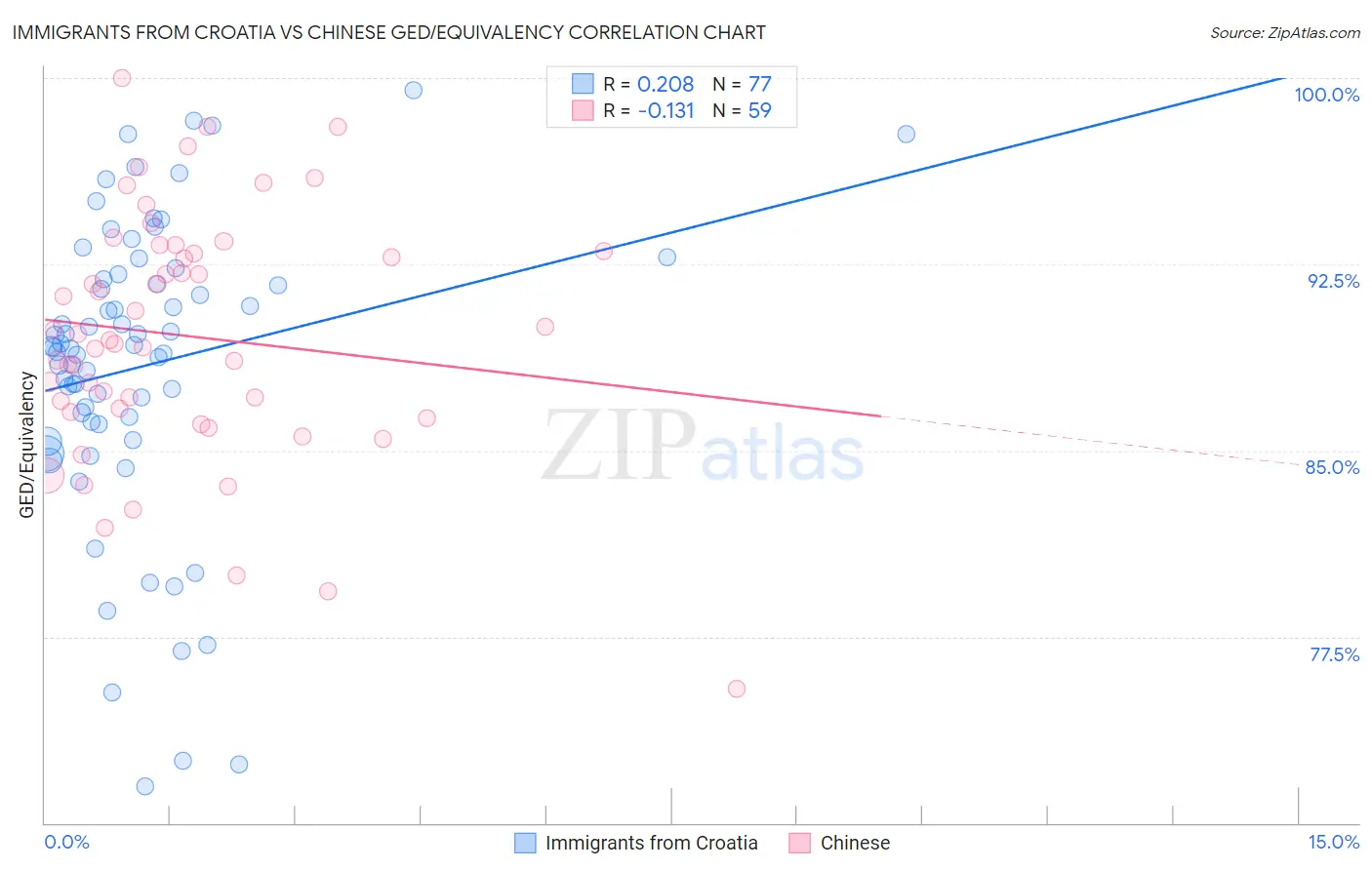 Immigrants from Croatia vs Chinese GED/Equivalency