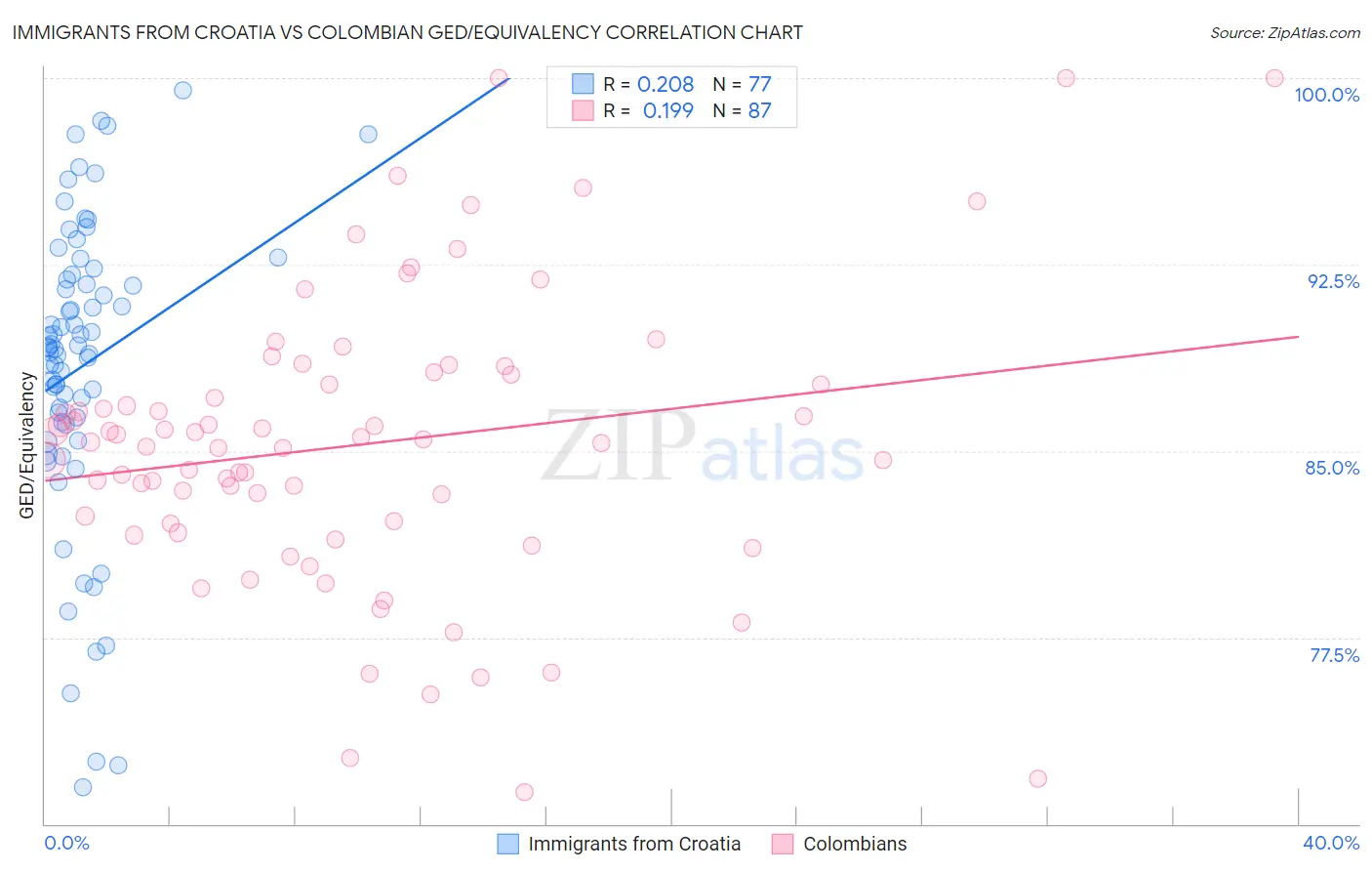 Immigrants from Croatia vs Colombian GED/Equivalency