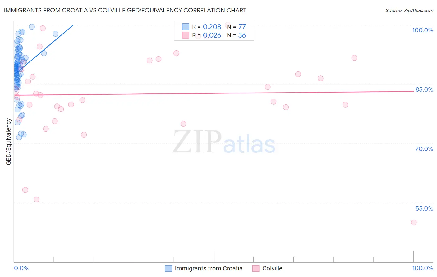 Immigrants from Croatia vs Colville GED/Equivalency
