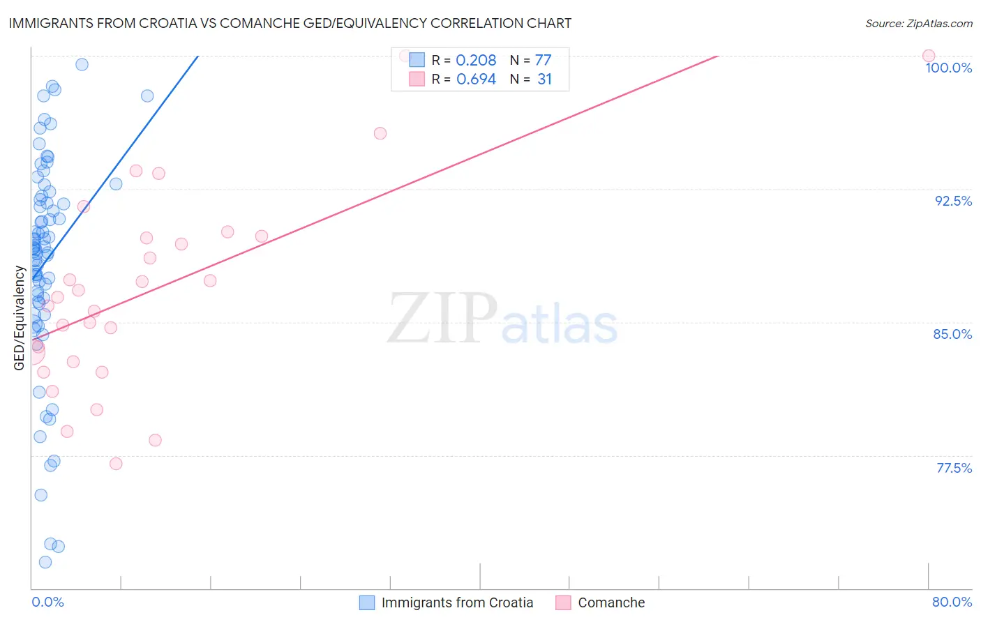 Immigrants from Croatia vs Comanche GED/Equivalency