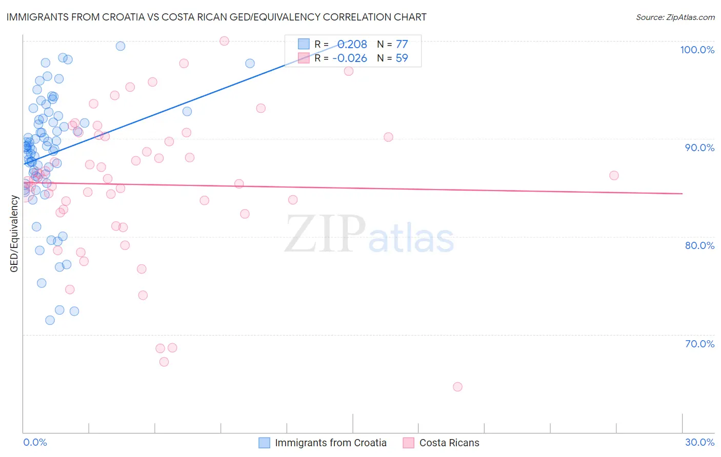 Immigrants from Croatia vs Costa Rican GED/Equivalency