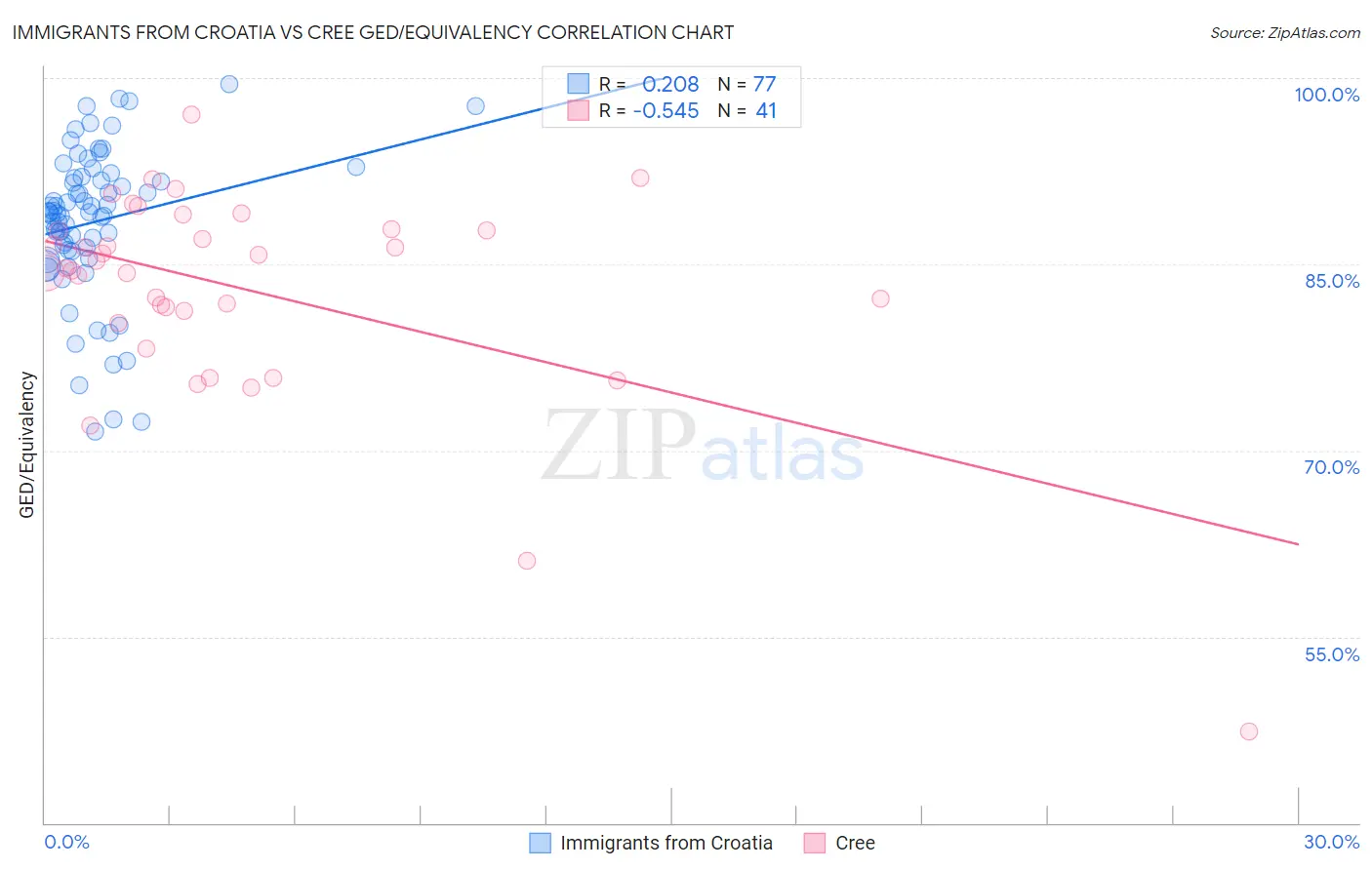 Immigrants from Croatia vs Cree GED/Equivalency