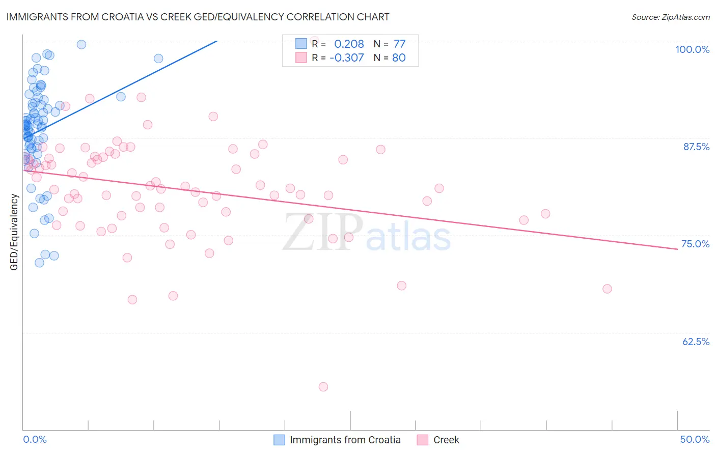 Immigrants from Croatia vs Creek GED/Equivalency