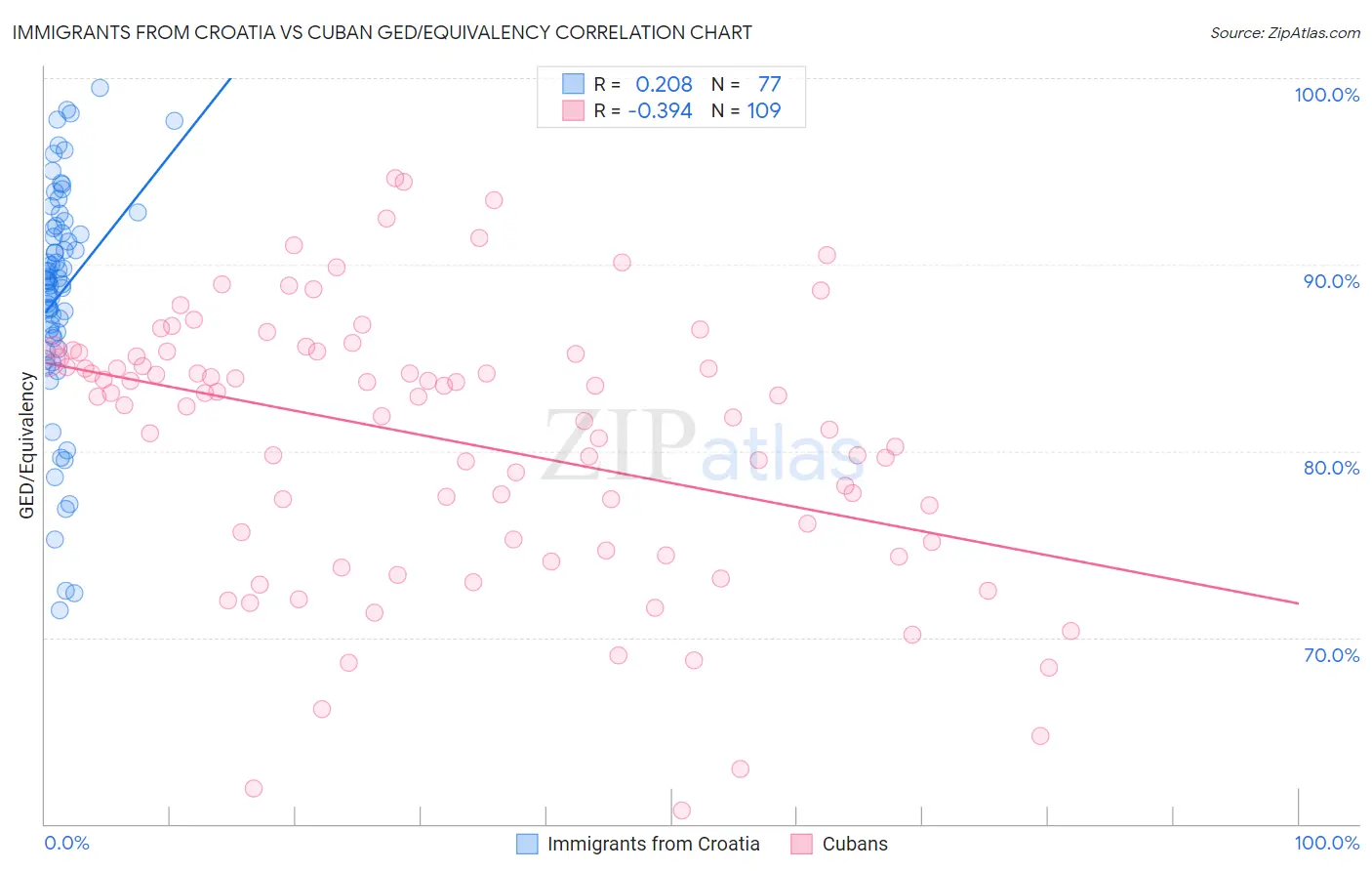 Immigrants from Croatia vs Cuban GED/Equivalency