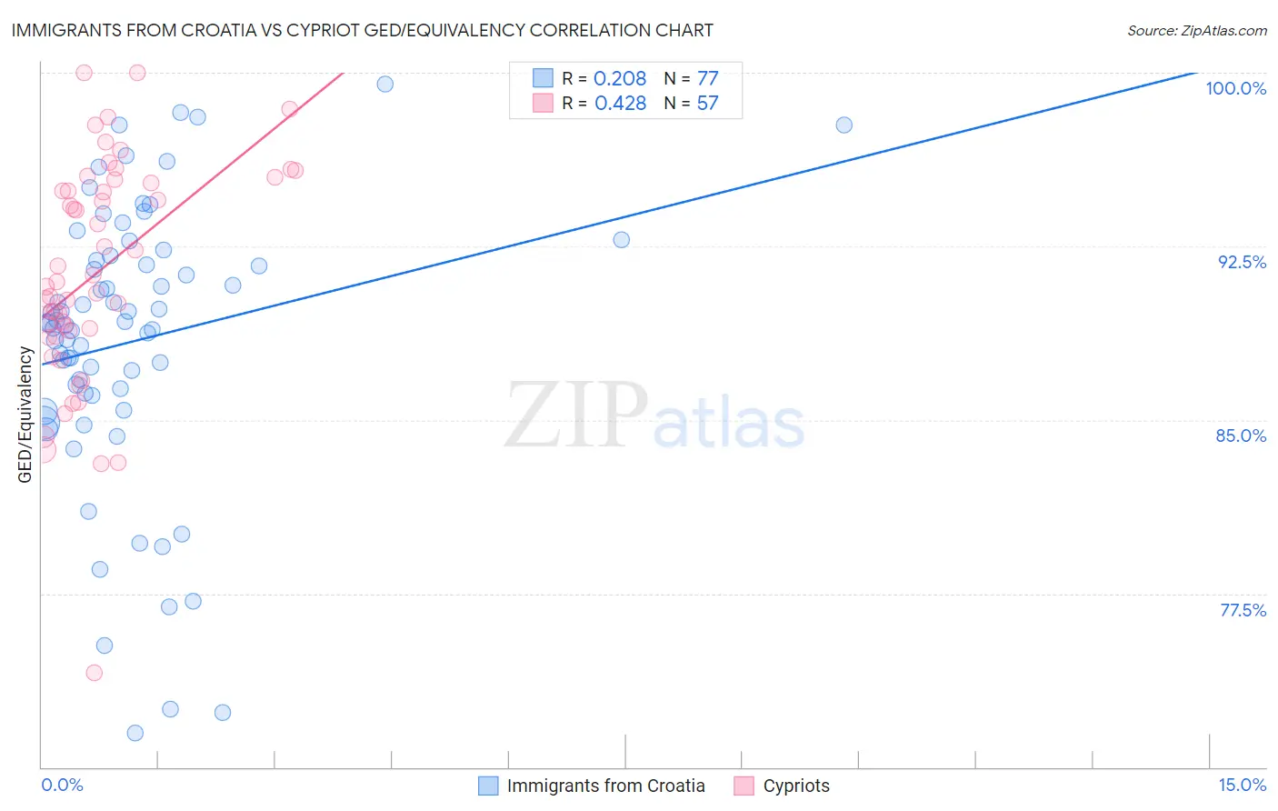 Immigrants from Croatia vs Cypriot GED/Equivalency