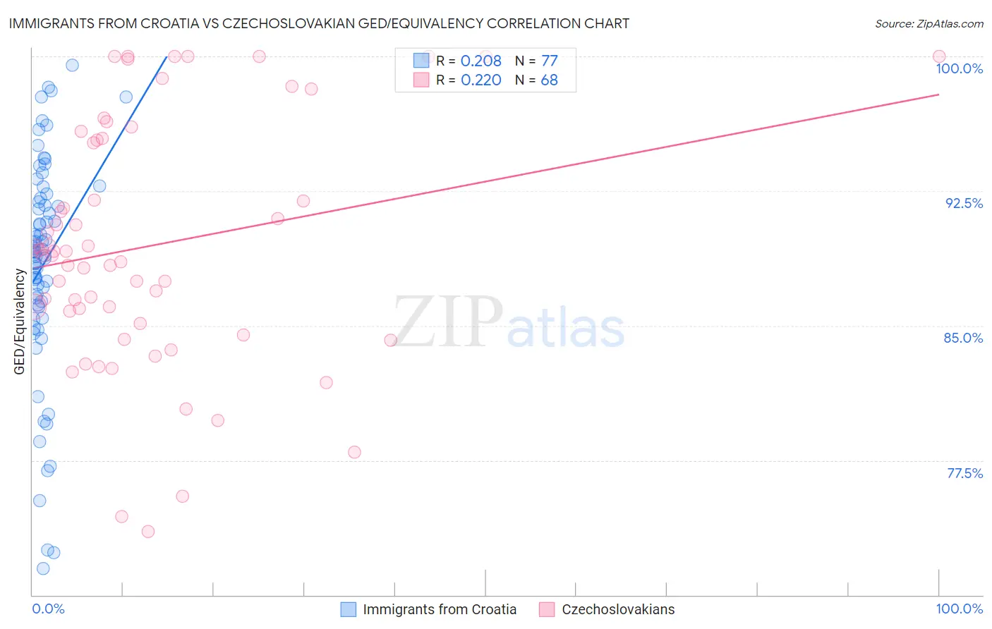 Immigrants from Croatia vs Czechoslovakian GED/Equivalency