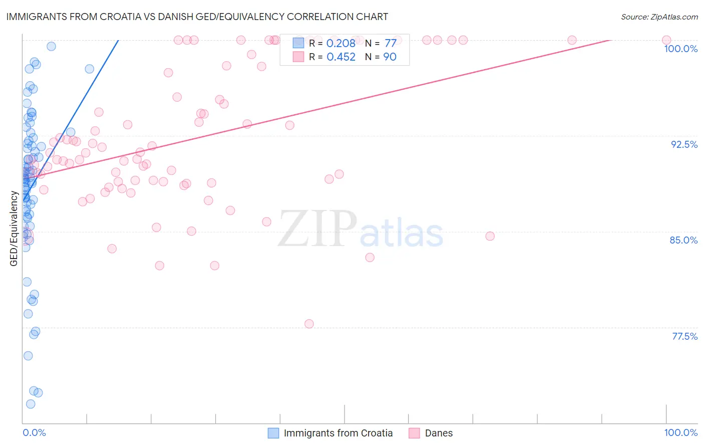 Immigrants from Croatia vs Danish GED/Equivalency