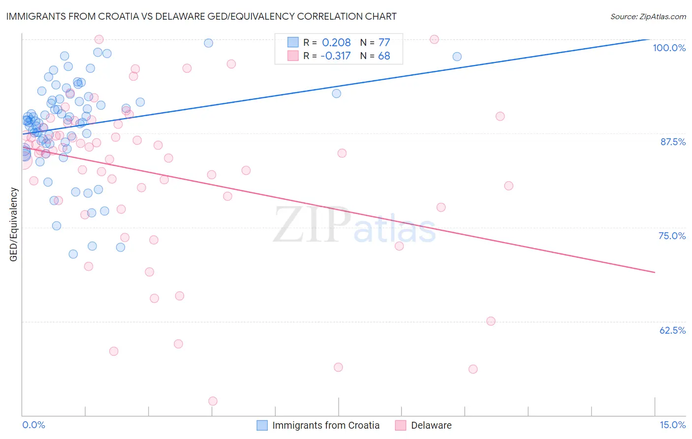 Immigrants from Croatia vs Delaware GED/Equivalency