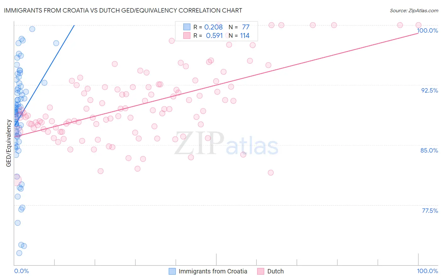 Immigrants from Croatia vs Dutch GED/Equivalency