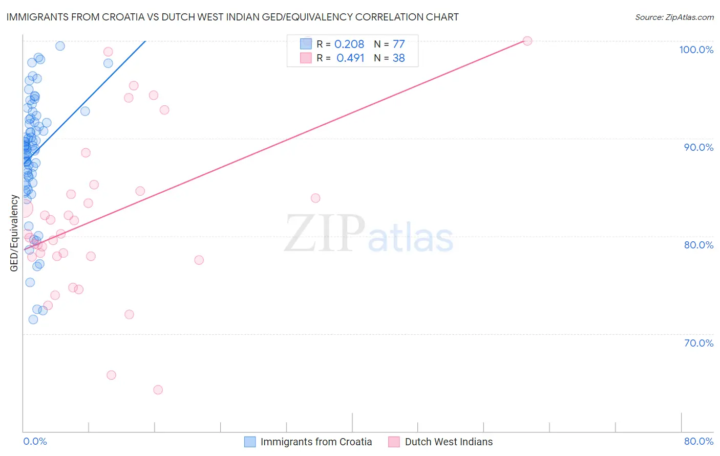 Immigrants from Croatia vs Dutch West Indian GED/Equivalency