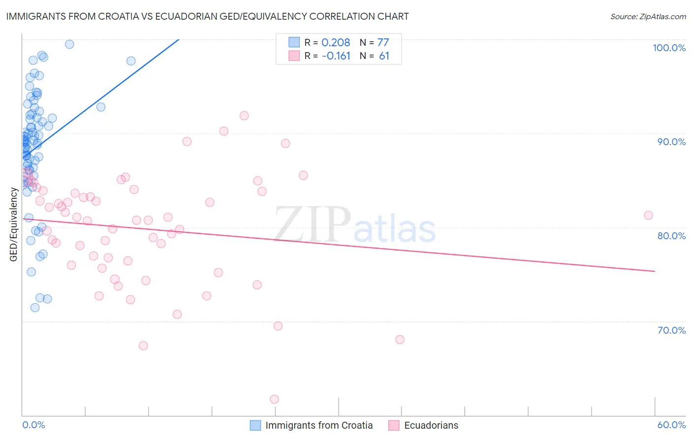 Immigrants from Croatia vs Ecuadorian GED/Equivalency