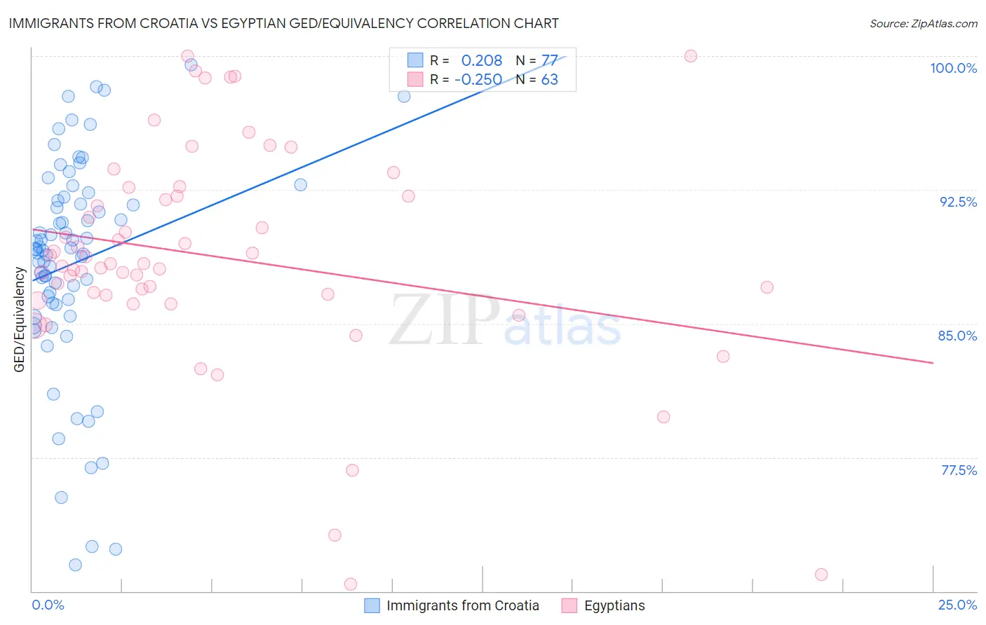 Immigrants from Croatia vs Egyptian GED/Equivalency