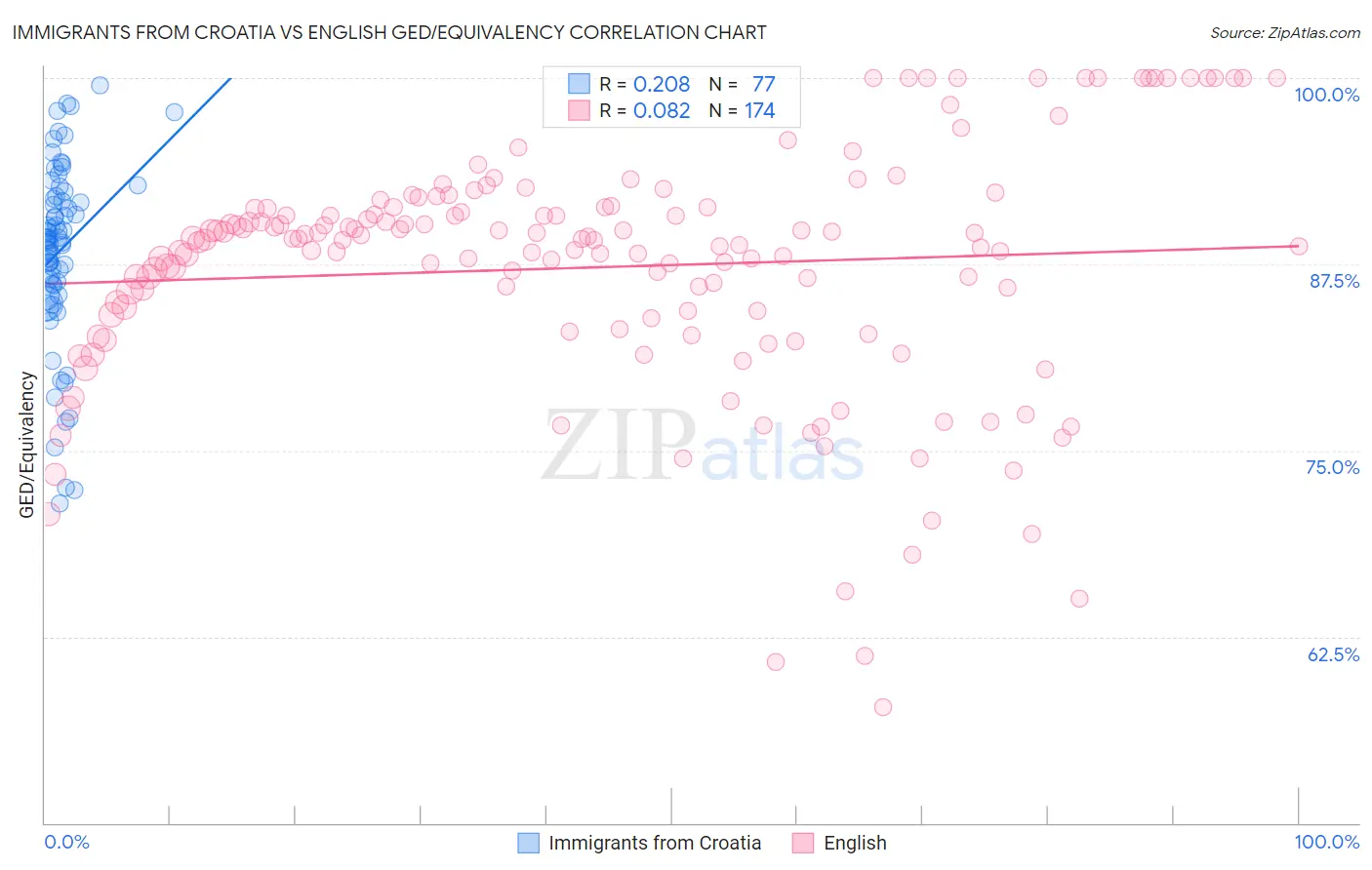 Immigrants from Croatia vs English GED/Equivalency