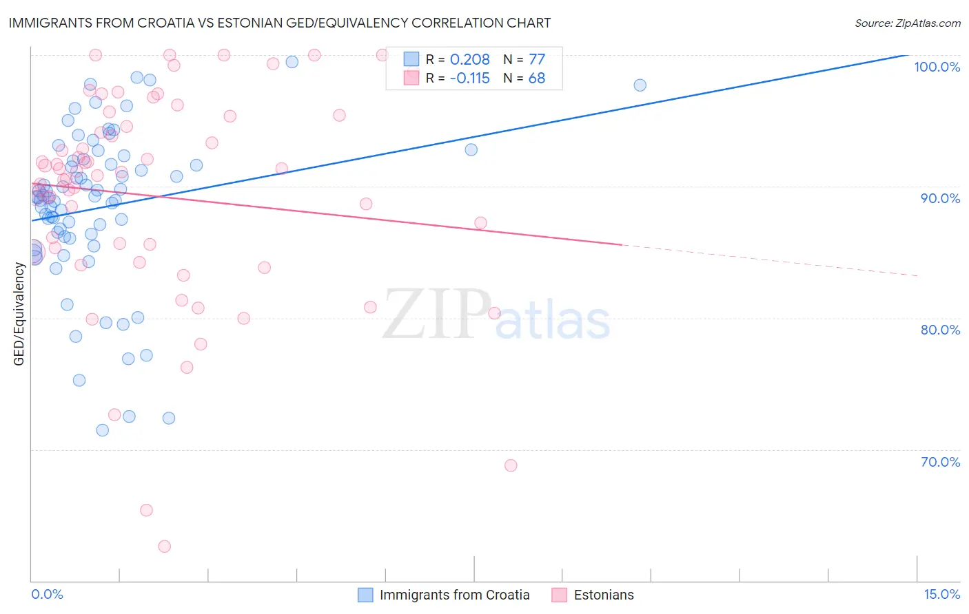 Immigrants from Croatia vs Estonian GED/Equivalency