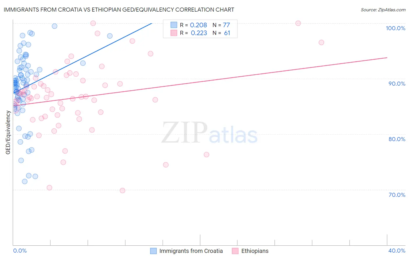 Immigrants from Croatia vs Ethiopian GED/Equivalency