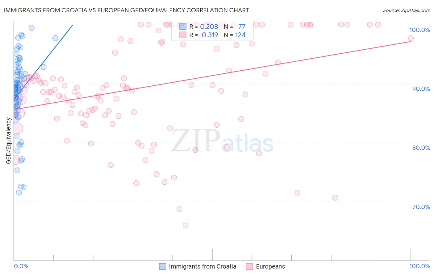 Immigrants from Croatia vs European GED/Equivalency