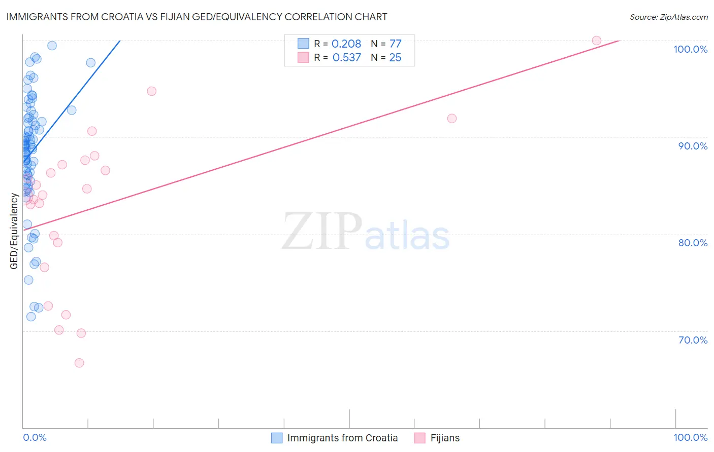 Immigrants from Croatia vs Fijian GED/Equivalency