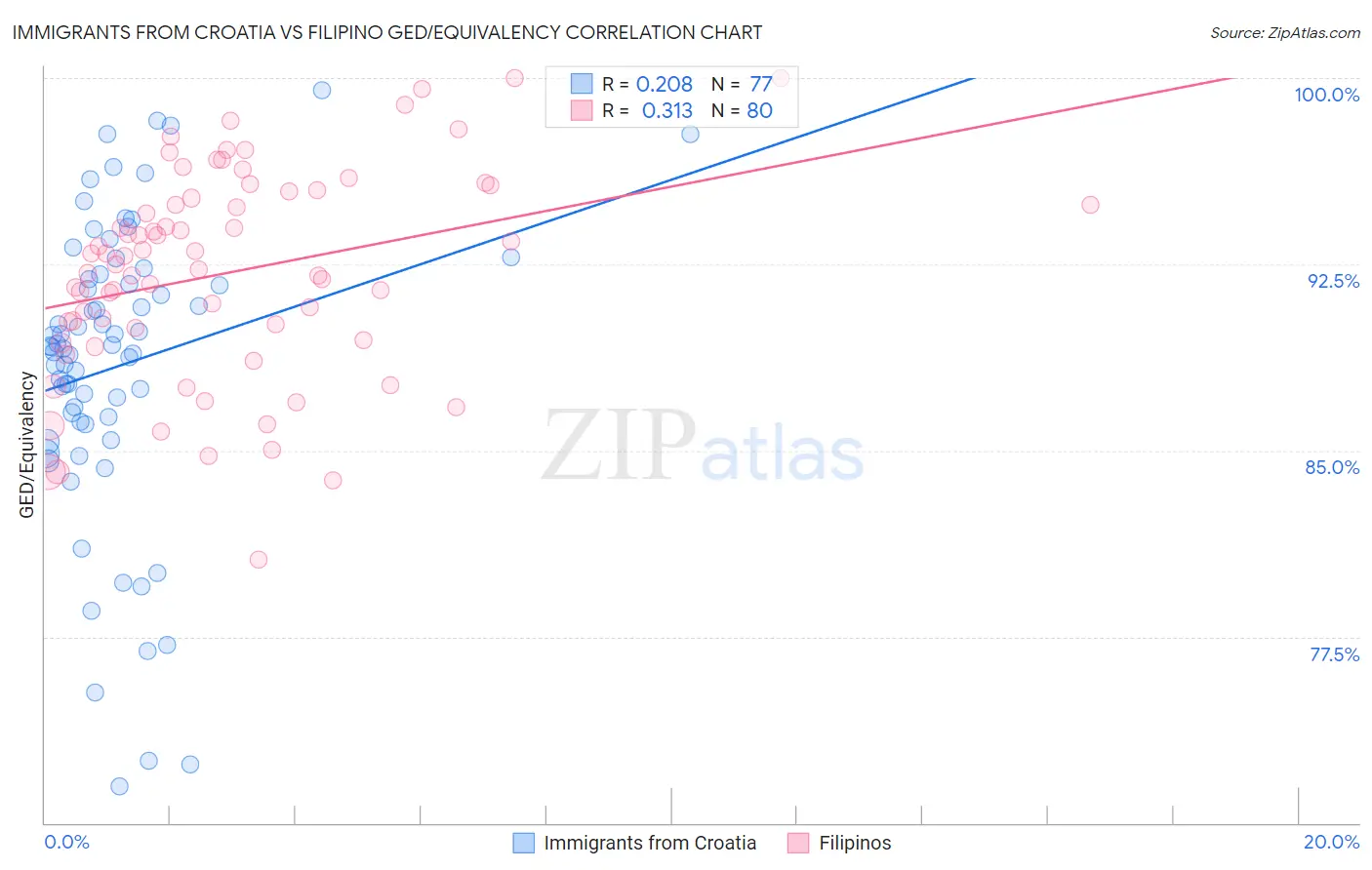 Immigrants from Croatia vs Filipino GED/Equivalency