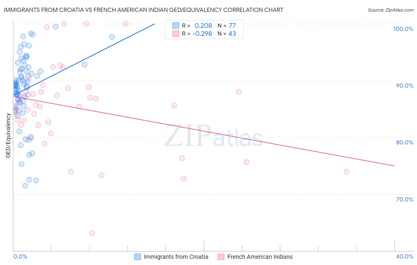 Immigrants from Croatia vs French American Indian GED/Equivalency