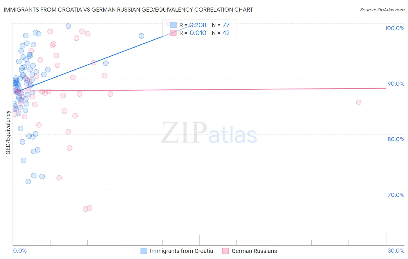 Immigrants from Croatia vs German Russian GED/Equivalency