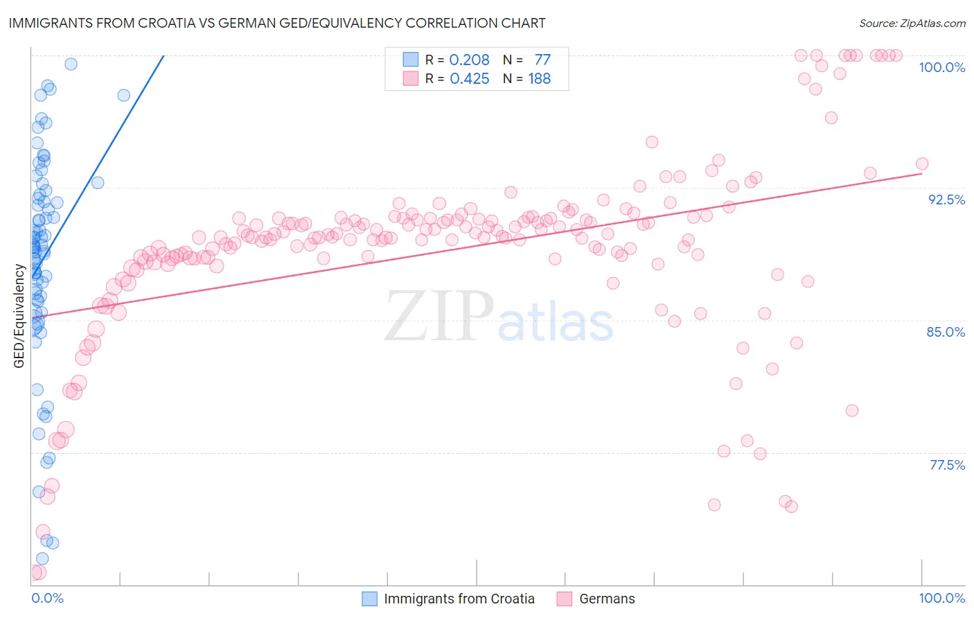 Immigrants from Croatia vs German GED/Equivalency