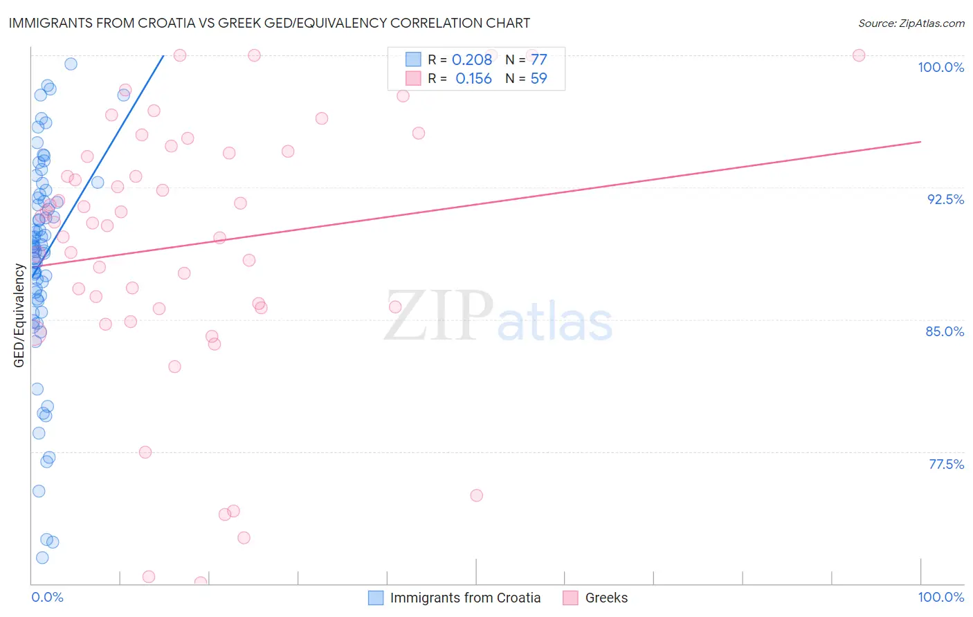 Immigrants from Croatia vs Greek GED/Equivalency