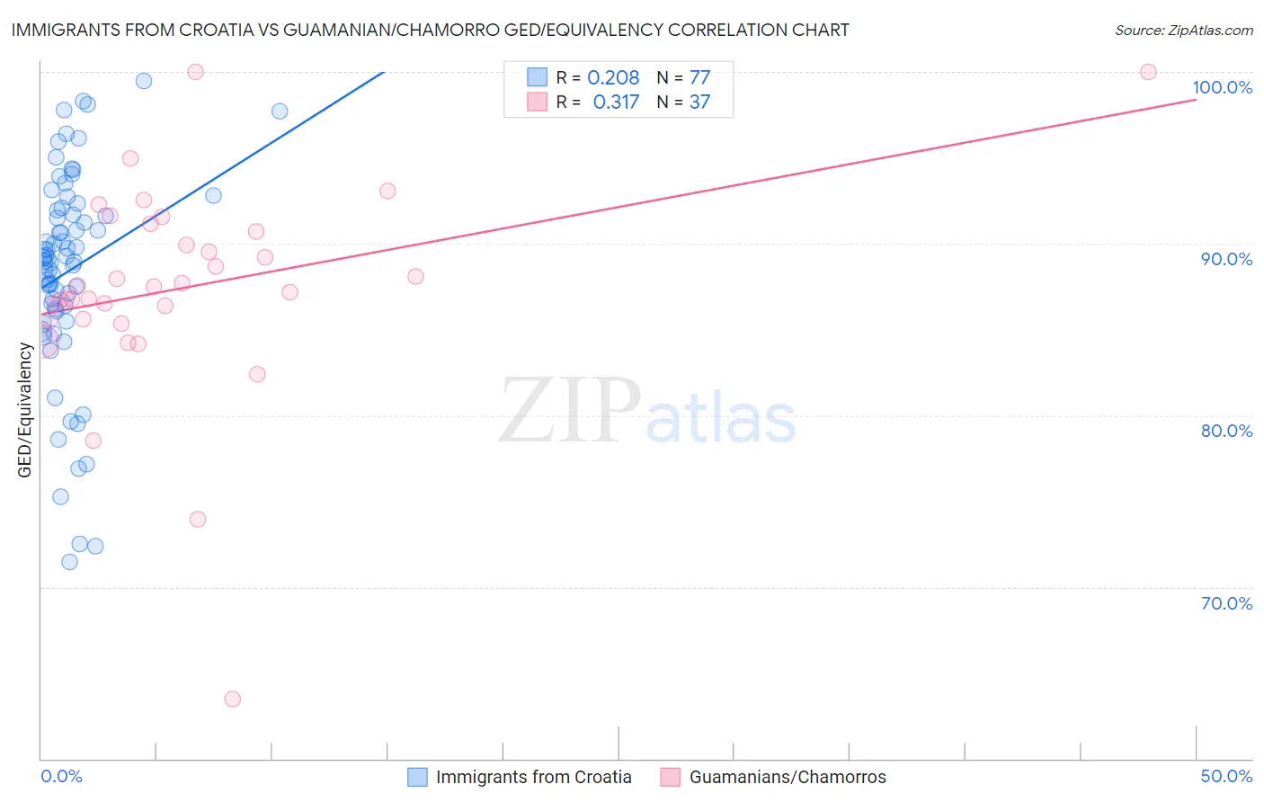 Immigrants from Croatia vs Guamanian/Chamorro GED/Equivalency