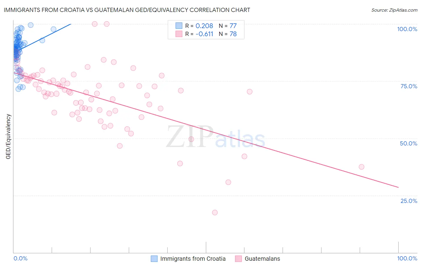 Immigrants from Croatia vs Guatemalan GED/Equivalency