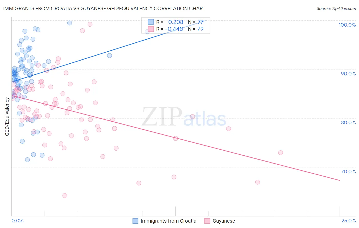 Immigrants from Croatia vs Guyanese GED/Equivalency