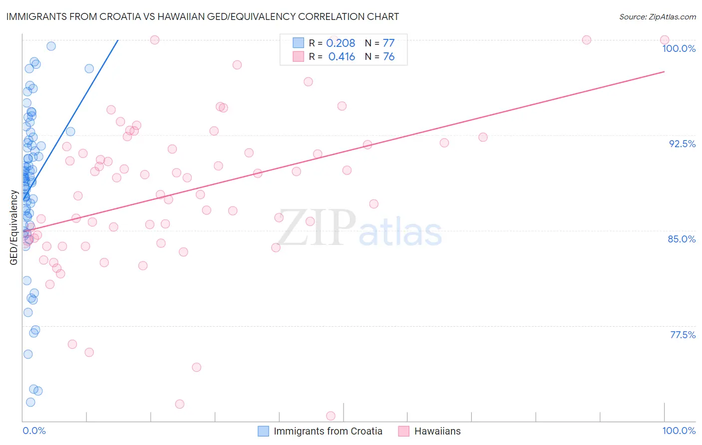 Immigrants from Croatia vs Hawaiian GED/Equivalency