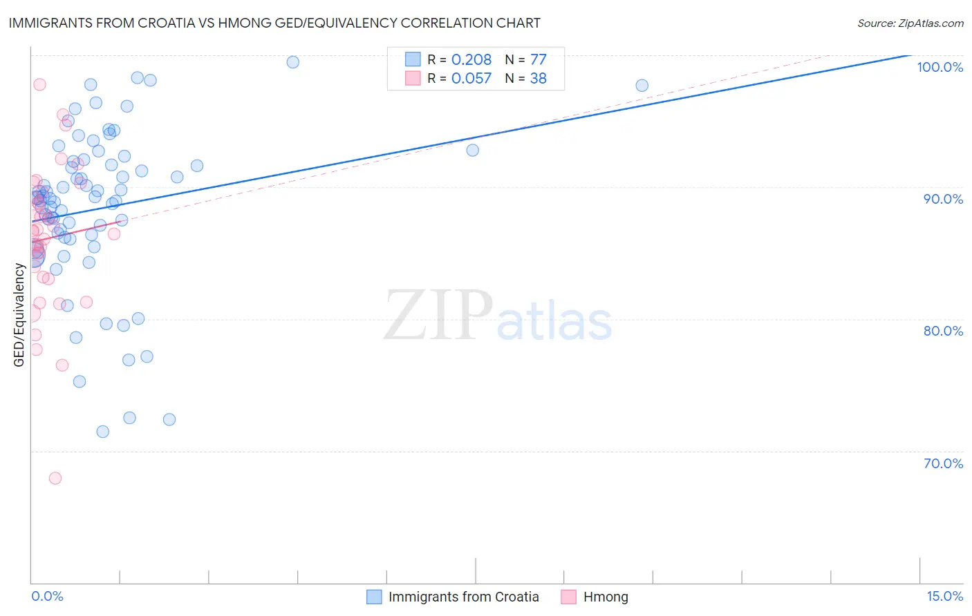 Immigrants from Croatia vs Hmong GED/Equivalency