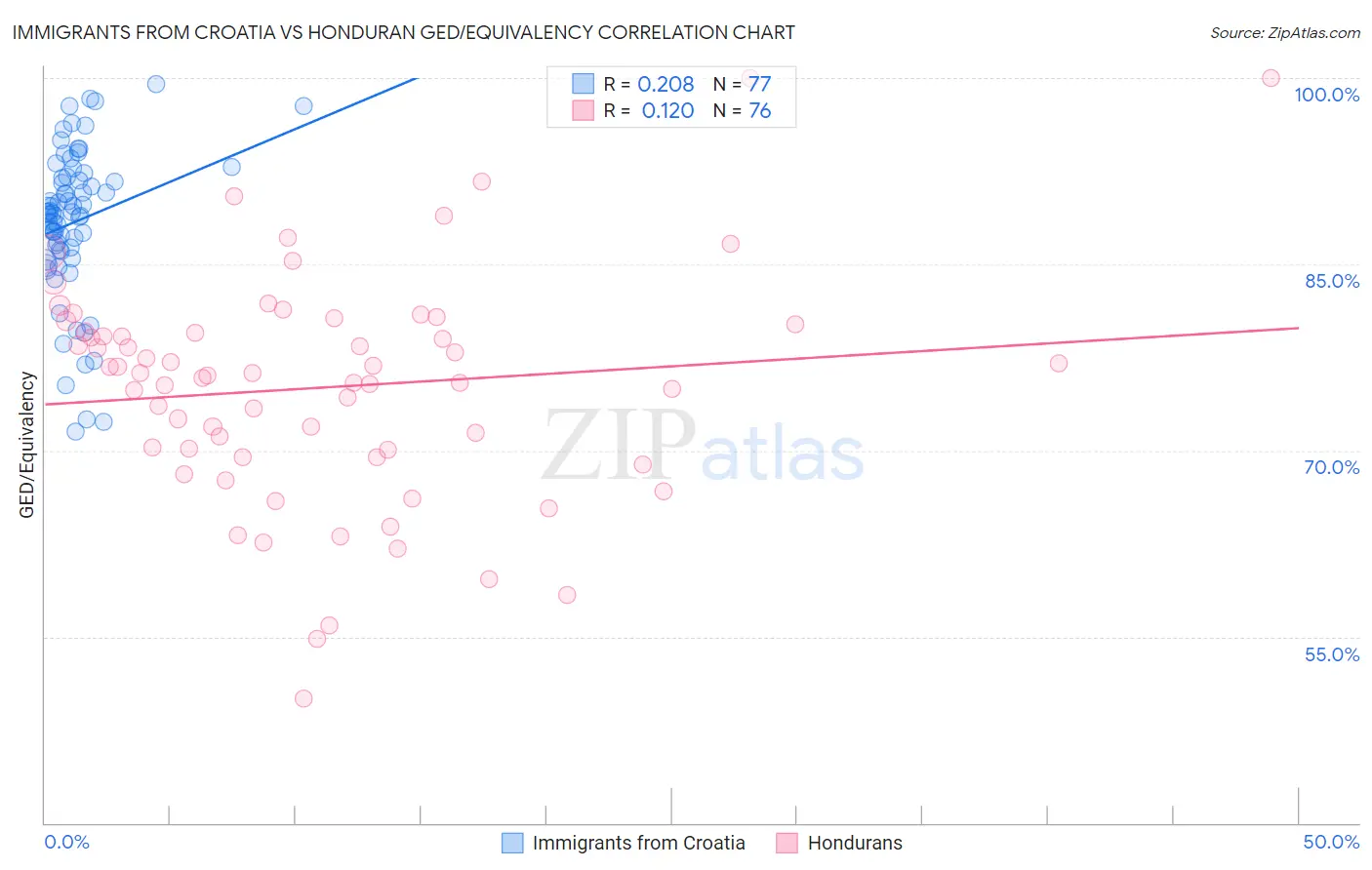 Immigrants from Croatia vs Honduran GED/Equivalency
