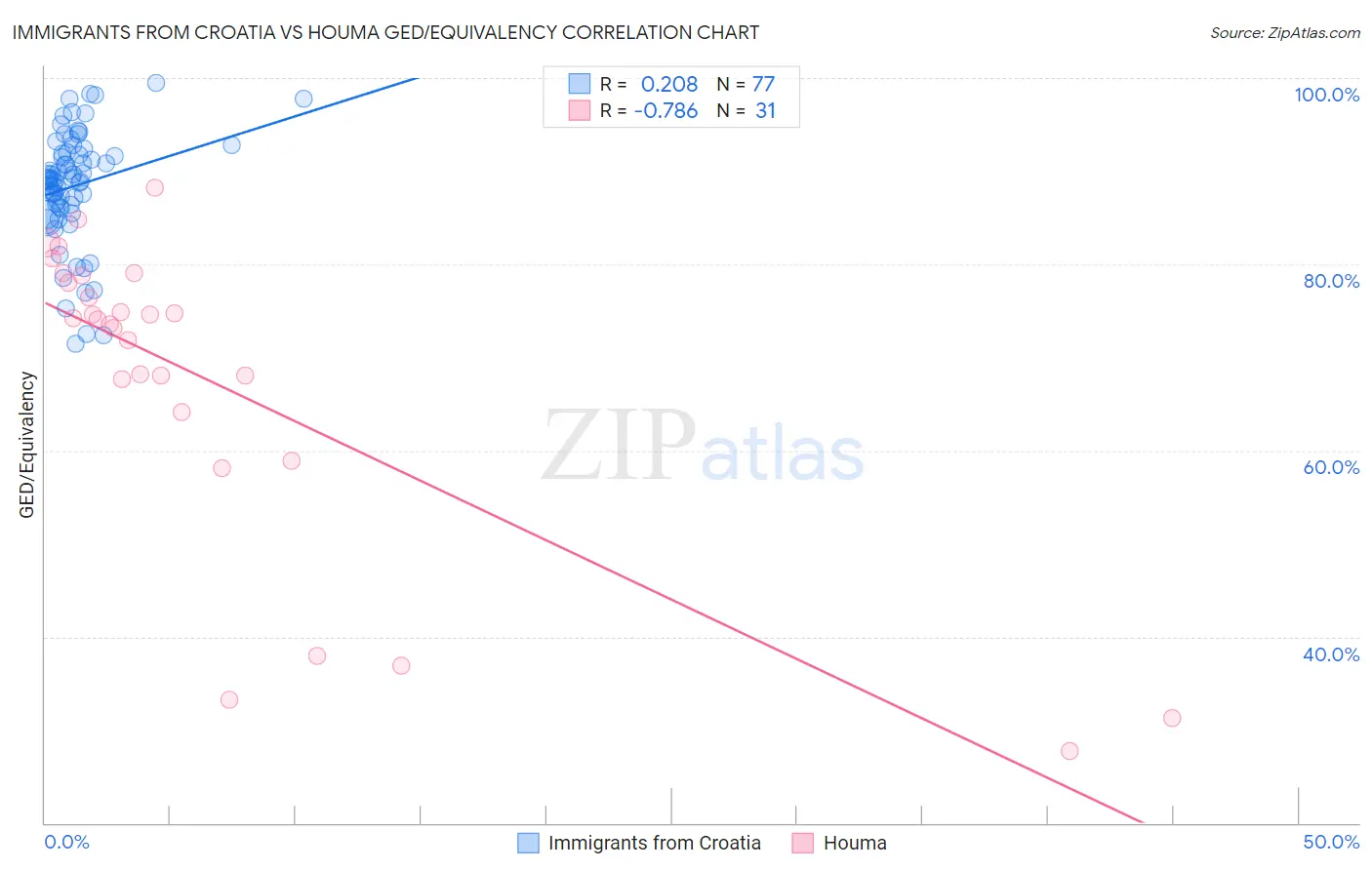 Immigrants from Croatia vs Houma GED/Equivalency