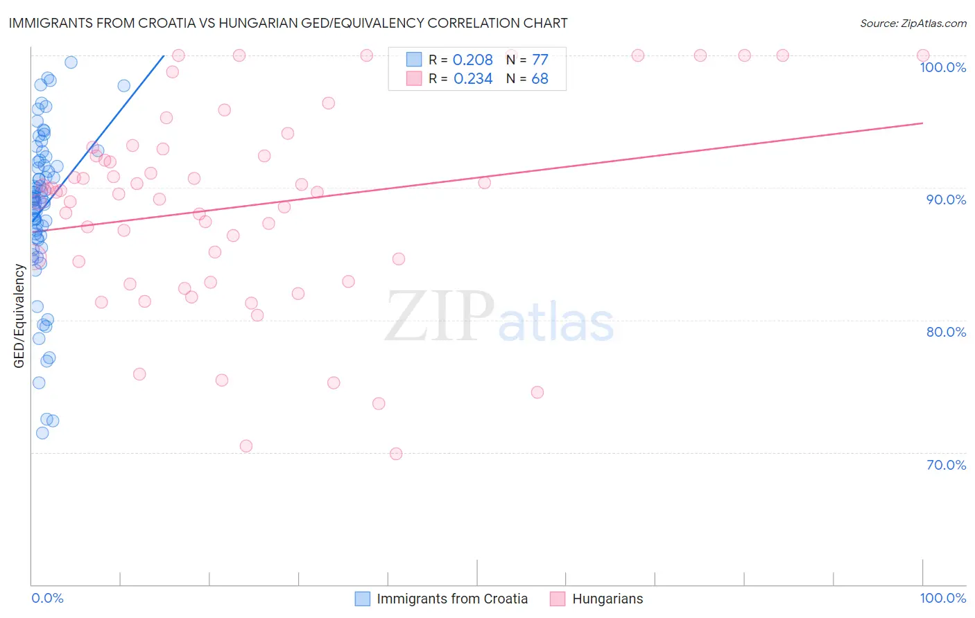 Immigrants from Croatia vs Hungarian GED/Equivalency