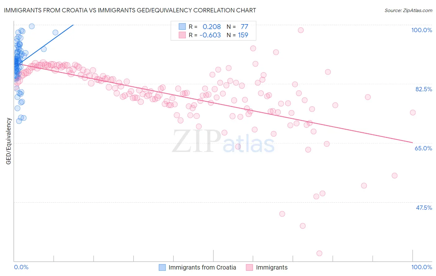 Immigrants from Croatia vs Immigrants GED/Equivalency