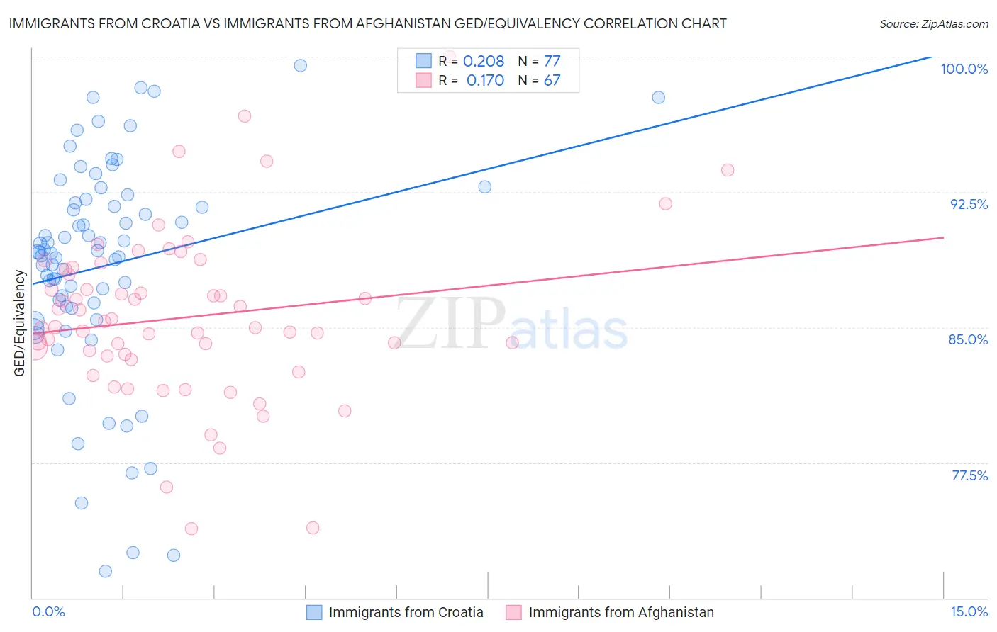 Immigrants from Croatia vs Immigrants from Afghanistan GED/Equivalency