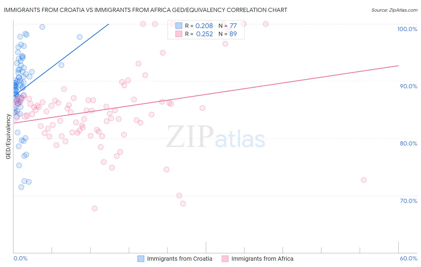 Immigrants from Croatia vs Immigrants from Africa GED/Equivalency