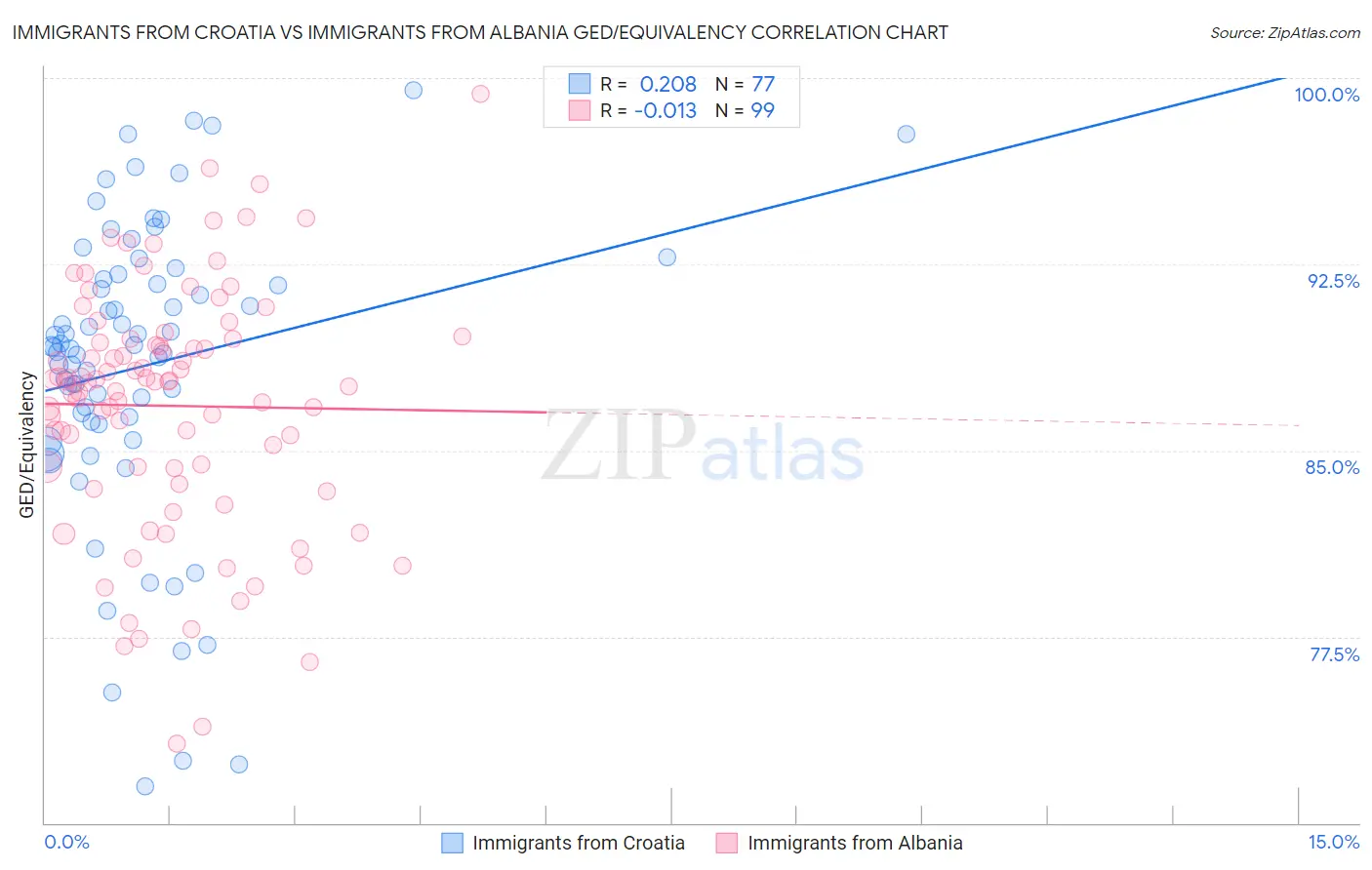 Immigrants from Croatia vs Immigrants from Albania GED/Equivalency