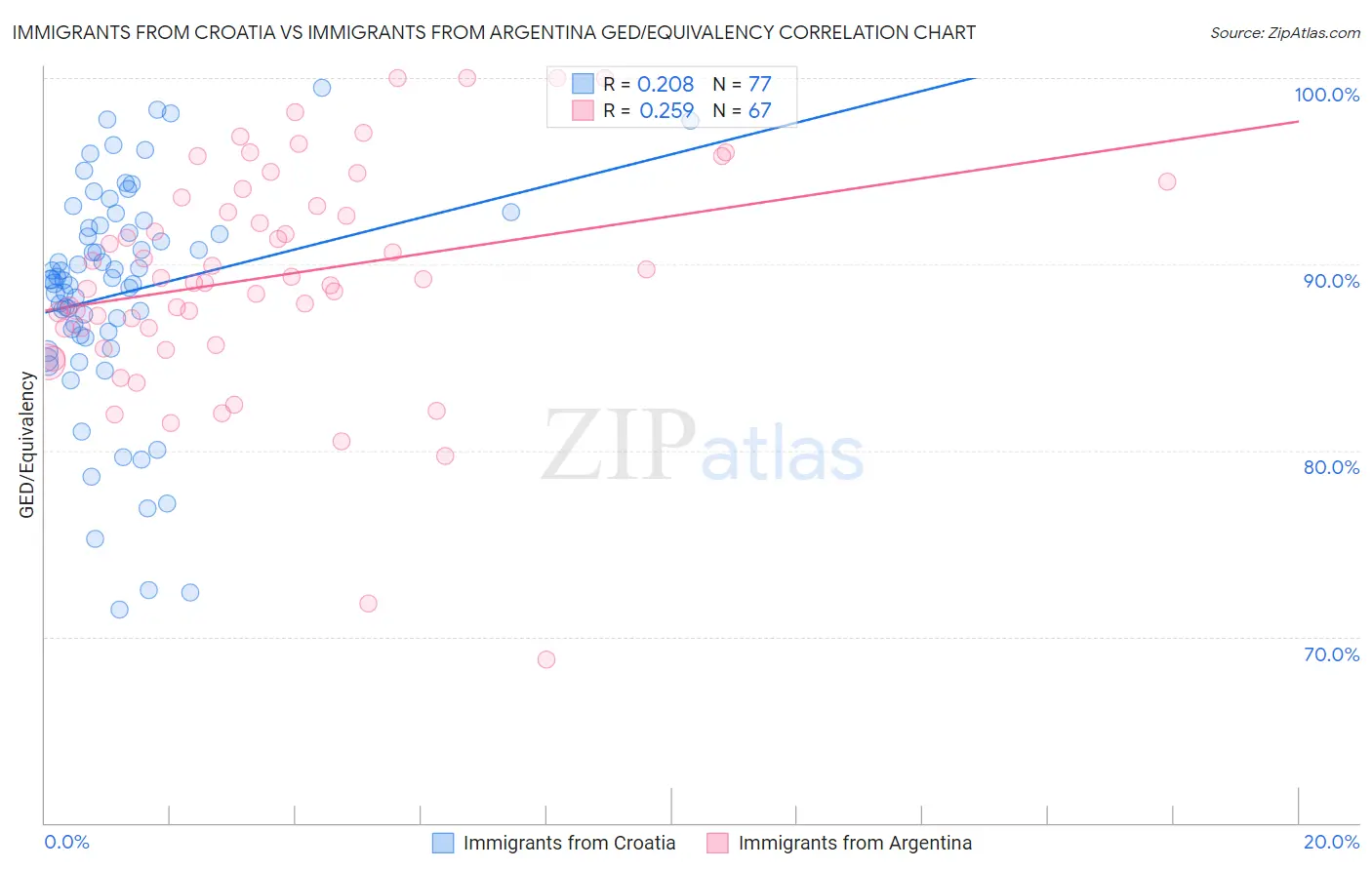 Immigrants from Croatia vs Immigrants from Argentina GED/Equivalency