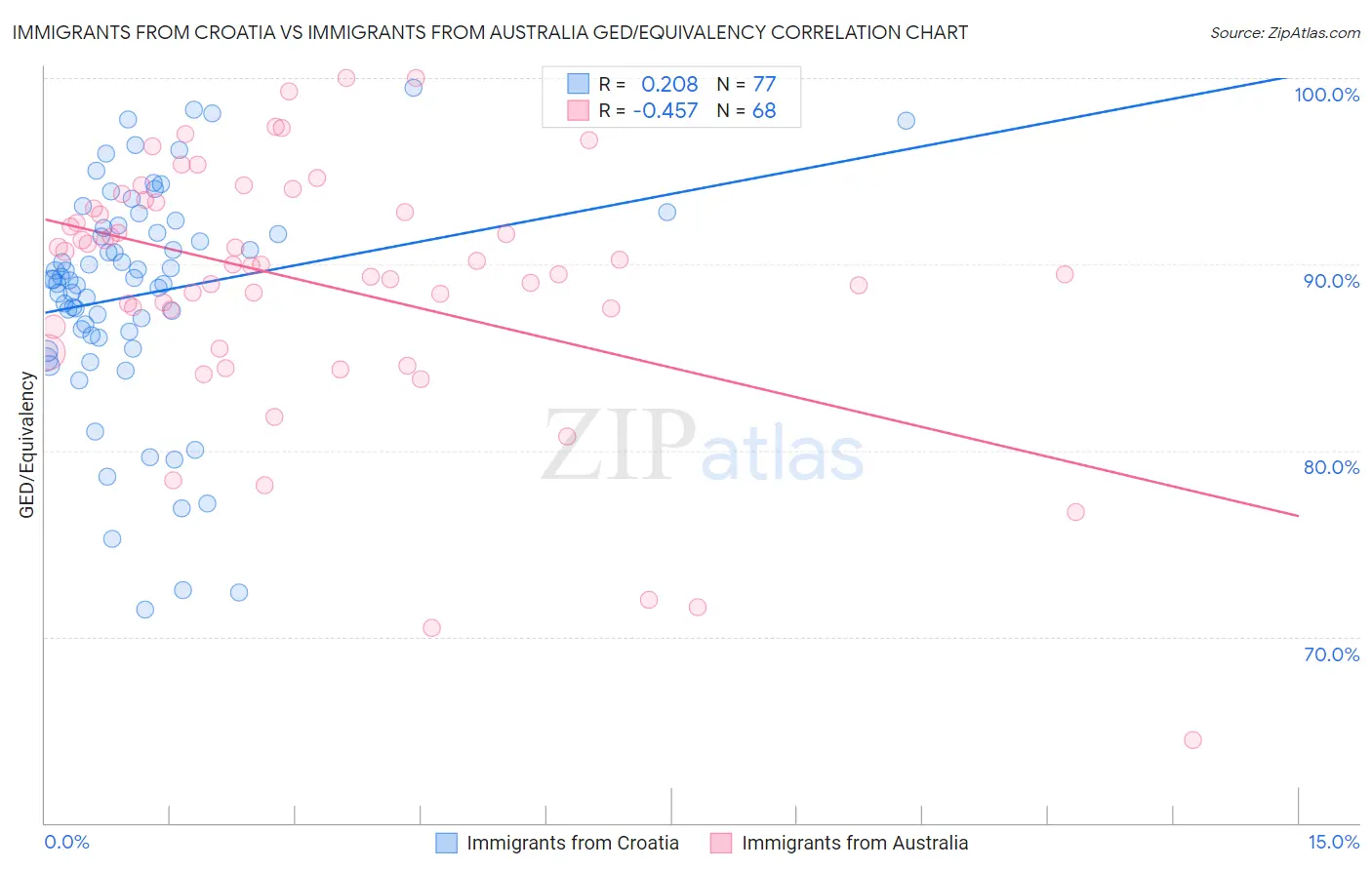 Immigrants from Croatia vs Immigrants from Australia GED/Equivalency