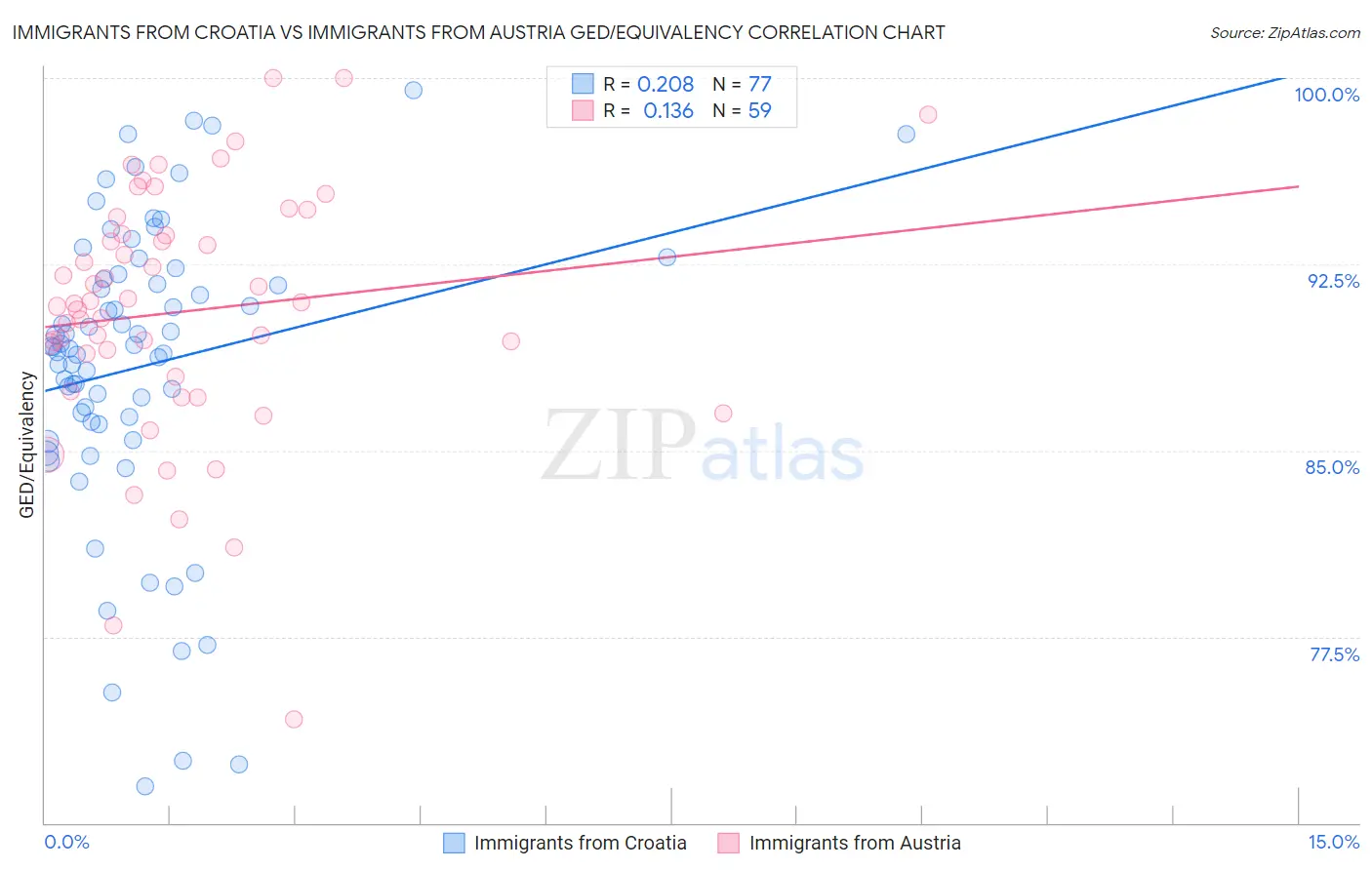 Immigrants from Croatia vs Immigrants from Austria GED/Equivalency