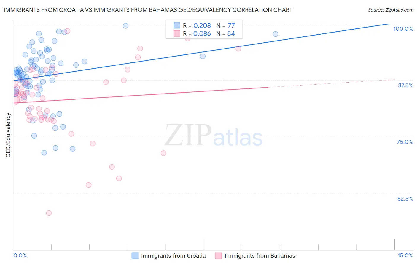 Immigrants from Croatia vs Immigrants from Bahamas GED/Equivalency