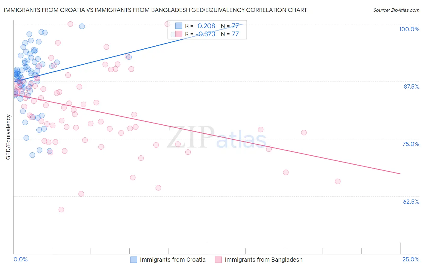 Immigrants from Croatia vs Immigrants from Bangladesh GED/Equivalency
