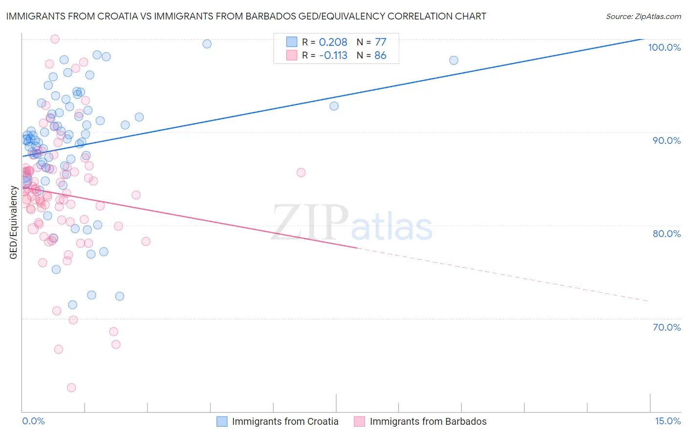 Immigrants from Croatia vs Immigrants from Barbados GED/Equivalency