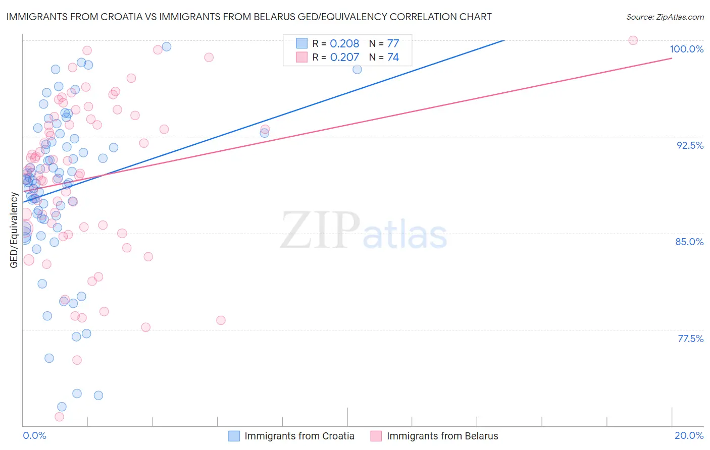 Immigrants from Croatia vs Immigrants from Belarus GED/Equivalency