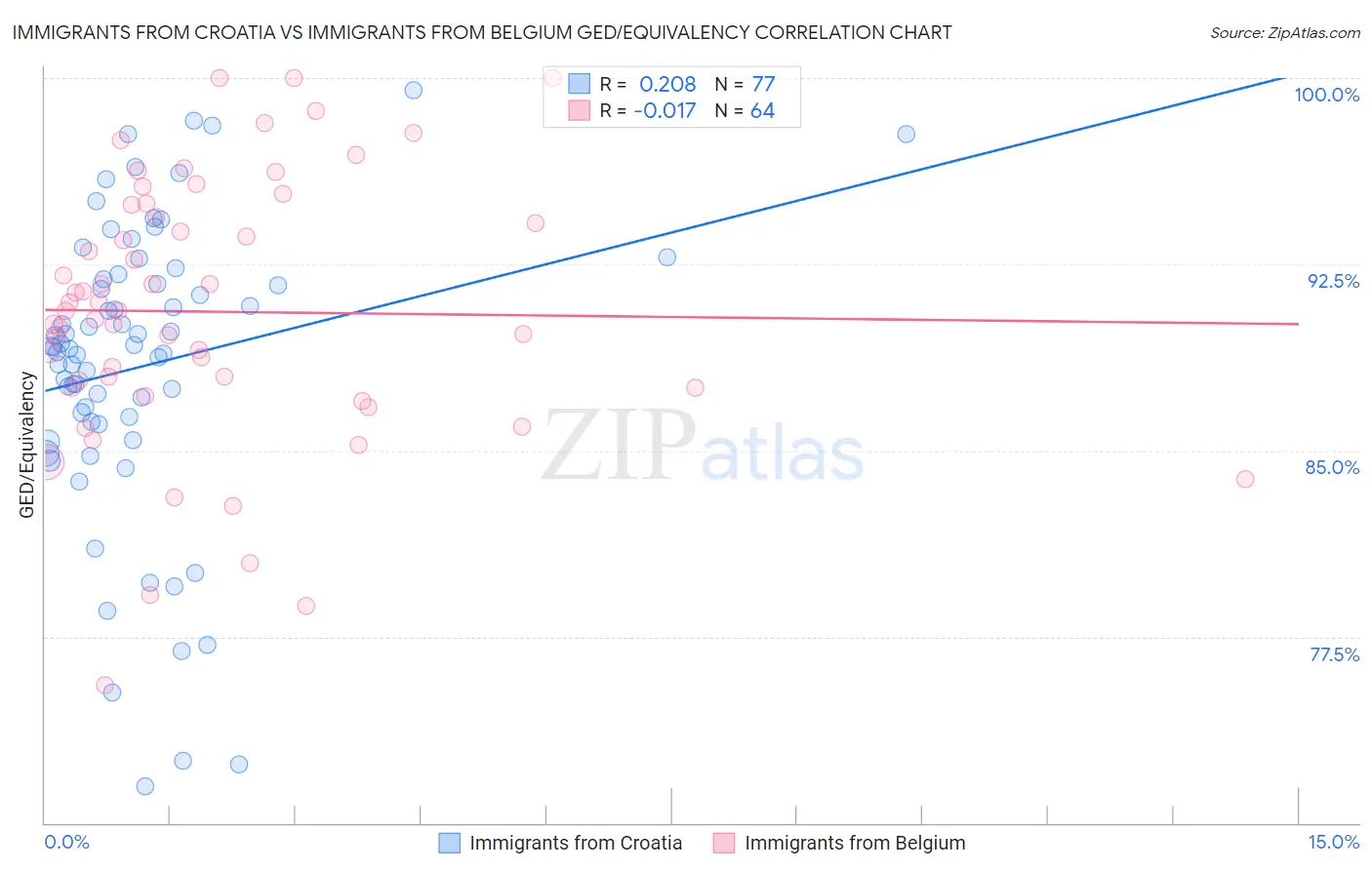 Immigrants from Croatia vs Immigrants from Belgium GED/Equivalency